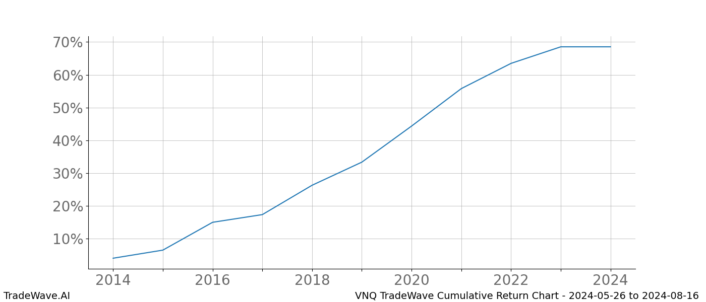 Cumulative chart VNQ for date range: 2024-05-26 to 2024-08-16 - this chart shows the cumulative return of the TradeWave opportunity date range for VNQ when bought on 2024-05-26 and sold on 2024-08-16 - this percent chart shows the capital growth for the date range over the past 10 years 