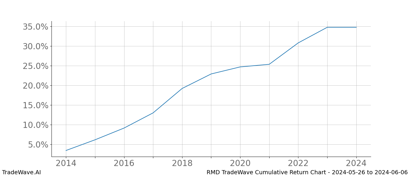 Cumulative chart RMD for date range: 2024-05-26 to 2024-06-06 - this chart shows the cumulative return of the TradeWave opportunity date range for RMD when bought on 2024-05-26 and sold on 2024-06-06 - this percent chart shows the capital growth for the date range over the past 10 years 