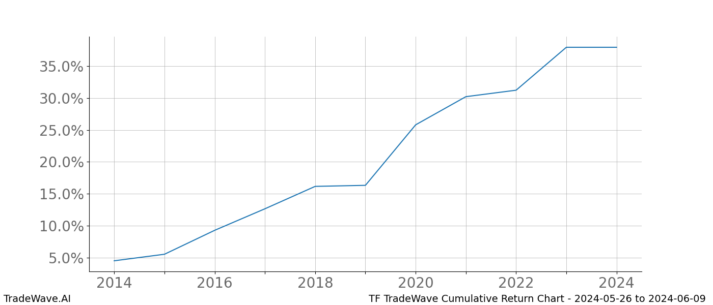 Cumulative chart TF for date range: 2024-05-26 to 2024-06-09 - this chart shows the cumulative return of the TradeWave opportunity date range for TF when bought on 2024-05-26 and sold on 2024-06-09 - this percent chart shows the capital growth for the date range over the past 10 years 