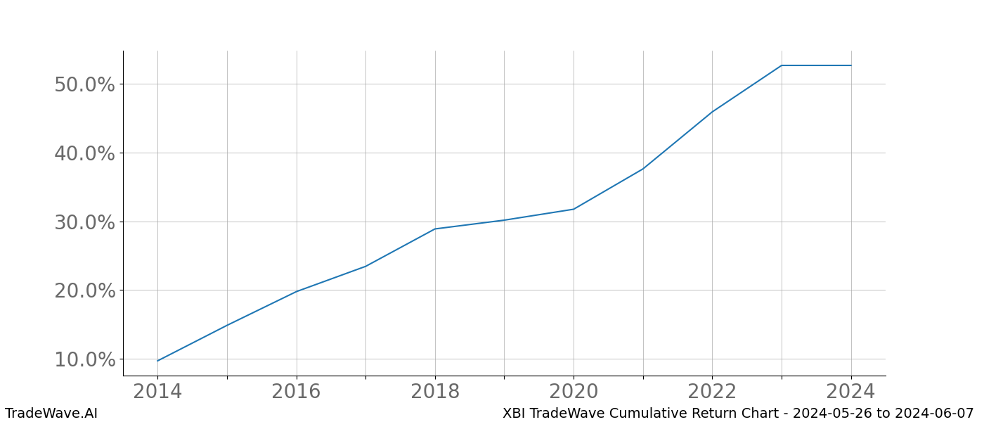 Cumulative chart XBI for date range: 2024-05-26 to 2024-06-07 - this chart shows the cumulative return of the TradeWave opportunity date range for XBI when bought on 2024-05-26 and sold on 2024-06-07 - this percent chart shows the capital growth for the date range over the past 10 years 