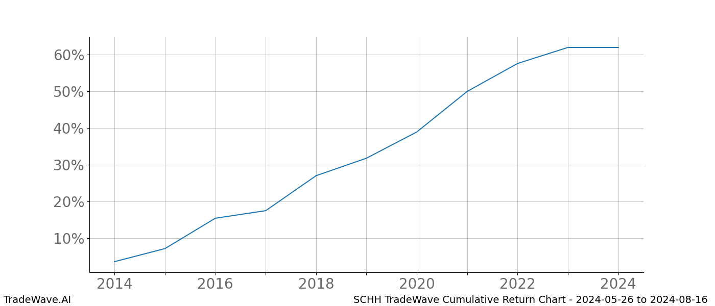 Cumulative chart SCHH for date range: 2024-05-26 to 2024-08-16 - this chart shows the cumulative return of the TradeWave opportunity date range for SCHH when bought on 2024-05-26 and sold on 2024-08-16 - this percent chart shows the capital growth for the date range over the past 10 years 