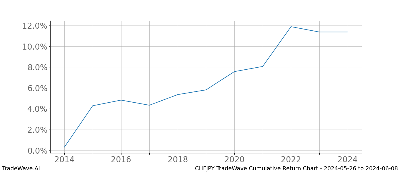 Cumulative chart CHFJPY for date range: 2024-05-26 to 2024-06-08 - this chart shows the cumulative return of the TradeWave opportunity date range for CHFJPY when bought on 2024-05-26 and sold on 2024-06-08 - this percent chart shows the capital growth for the date range over the past 10 years 