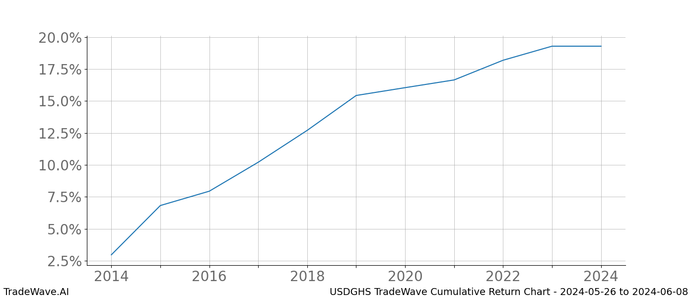 Cumulative chart USDGHS for date range: 2024-05-26 to 2024-06-08 - this chart shows the cumulative return of the TradeWave opportunity date range for USDGHS when bought on 2024-05-26 and sold on 2024-06-08 - this percent chart shows the capital growth for the date range over the past 10 years 