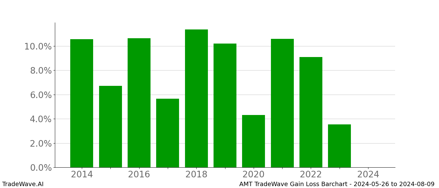 Gain/Loss barchart AMT for date range: 2024-05-26 to 2024-08-09 - this chart shows the gain/loss of the TradeWave opportunity for AMT buying on 2024-05-26 and selling it on 2024-08-09 - this barchart is showing 10 years of history