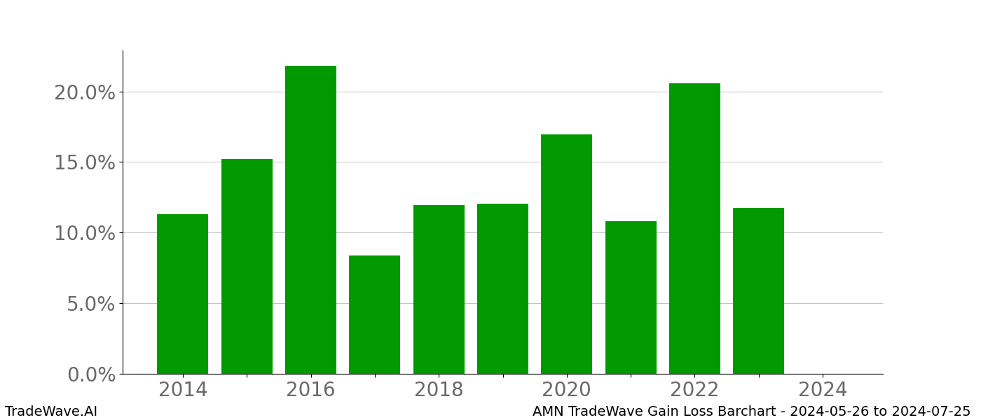 Gain/Loss barchart AMN for date range: 2024-05-26 to 2024-07-25 - this chart shows the gain/loss of the TradeWave opportunity for AMN buying on 2024-05-26 and selling it on 2024-07-25 - this barchart is showing 10 years of history