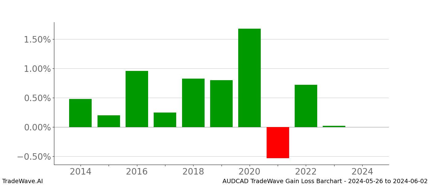 Gain/Loss barchart AUDCAD for date range: 2024-05-26 to 2024-06-02 - this chart shows the gain/loss of the TradeWave opportunity for AUDCAD buying on 2024-05-26 and selling it on 2024-06-02 - this barchart is showing 10 years of history