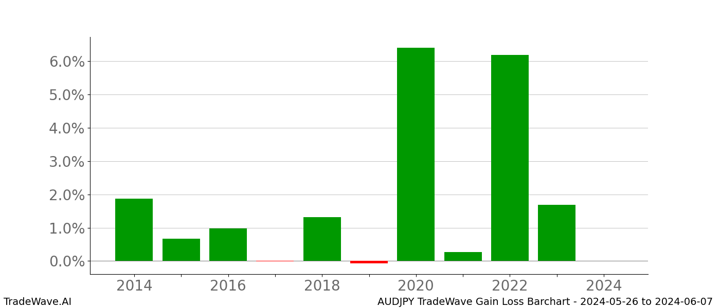 Gain/Loss barchart AUDJPY for date range: 2024-05-26 to 2024-06-07 - this chart shows the gain/loss of the TradeWave opportunity for AUDJPY buying on 2024-05-26 and selling it on 2024-06-07 - this barchart is showing 10 years of history