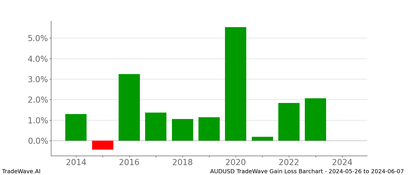 Gain/Loss barchart AUDUSD for date range: 2024-05-26 to 2024-06-07 - this chart shows the gain/loss of the TradeWave opportunity for AUDUSD buying on 2024-05-26 and selling it on 2024-06-07 - this barchart is showing 10 years of history