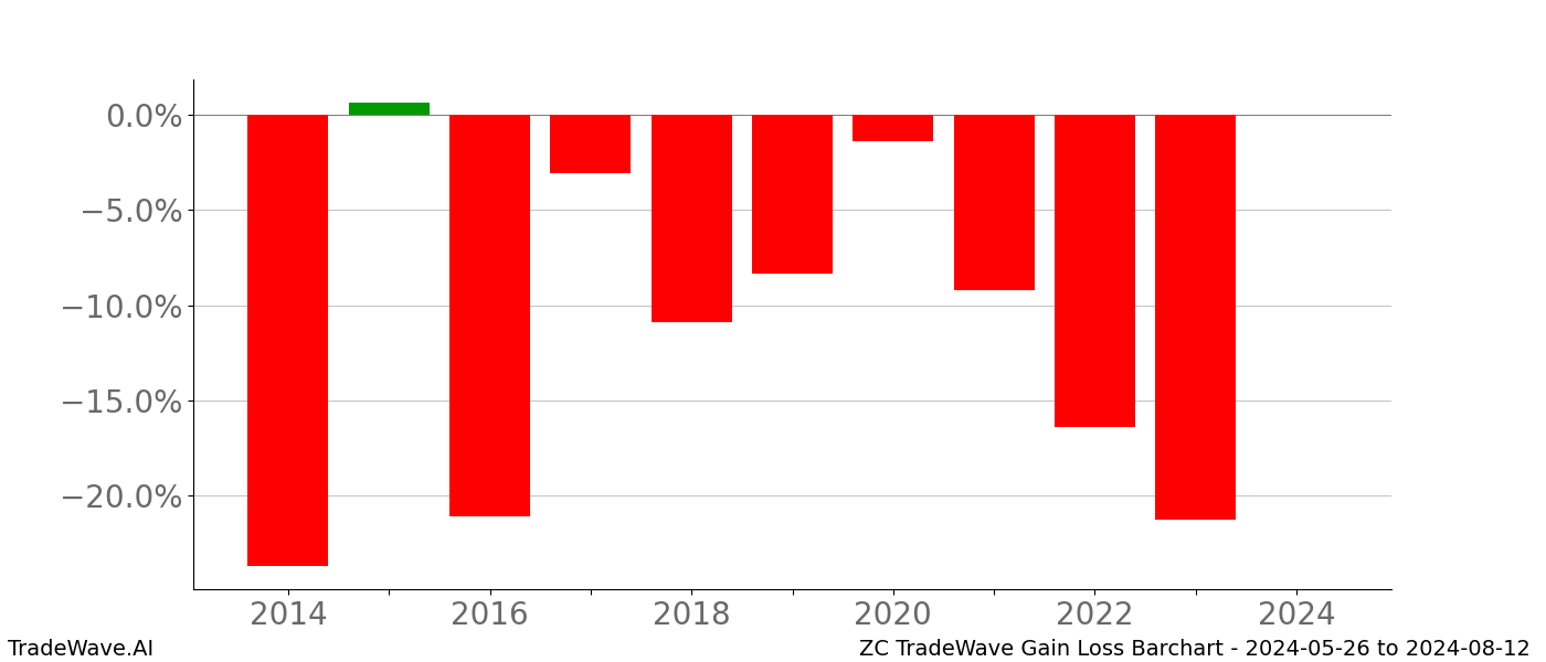 Gain/Loss barchart ZC for date range: 2024-05-26 to 2024-08-12 - this chart shows the gain/loss of the TradeWave opportunity for ZC buying on 2024-05-26 and selling it on 2024-08-12 - this barchart is showing 10 years of history