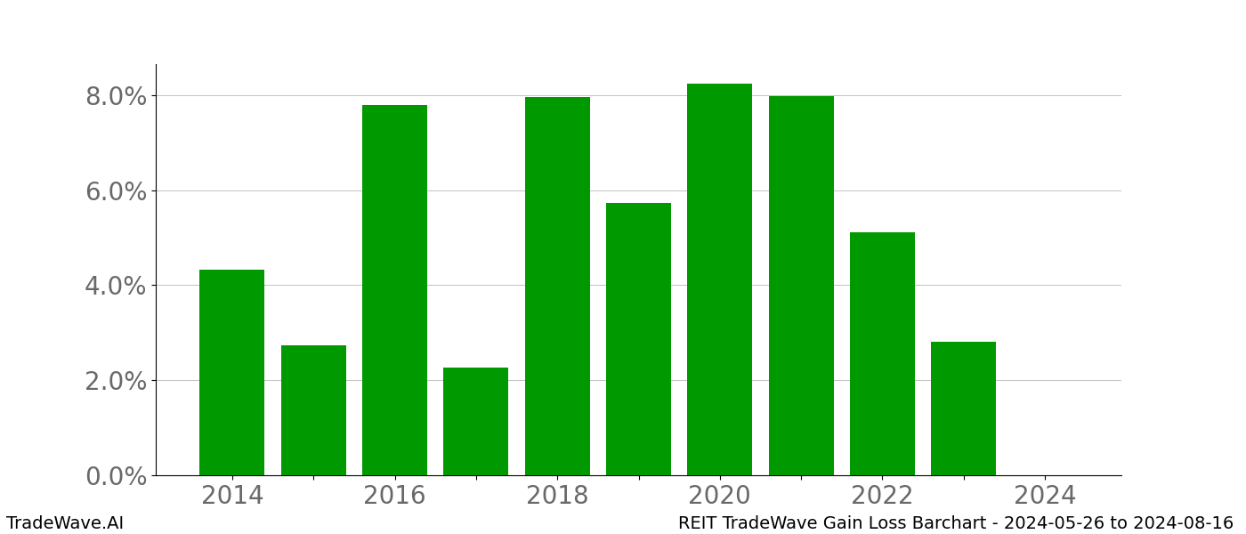 Gain/Loss barchart REIT for date range: 2024-05-26 to 2024-08-16 - this chart shows the gain/loss of the TradeWave opportunity for REIT buying on 2024-05-26 and selling it on 2024-08-16 - this barchart is showing 10 years of history