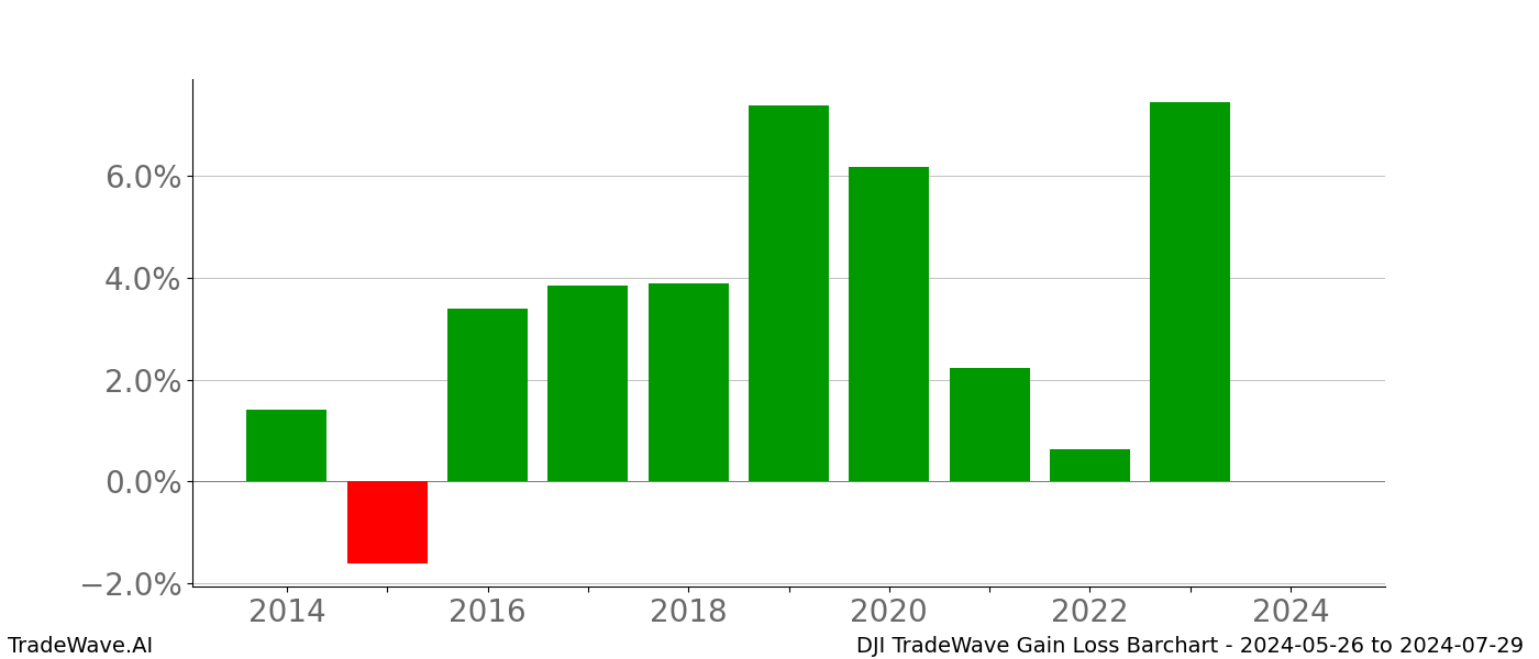 Gain/Loss barchart DJI for date range: 2024-05-26 to 2024-07-29 - this chart shows the gain/loss of the TradeWave opportunity for DJI buying on 2024-05-26 and selling it on 2024-07-29 - this barchart is showing 10 years of history