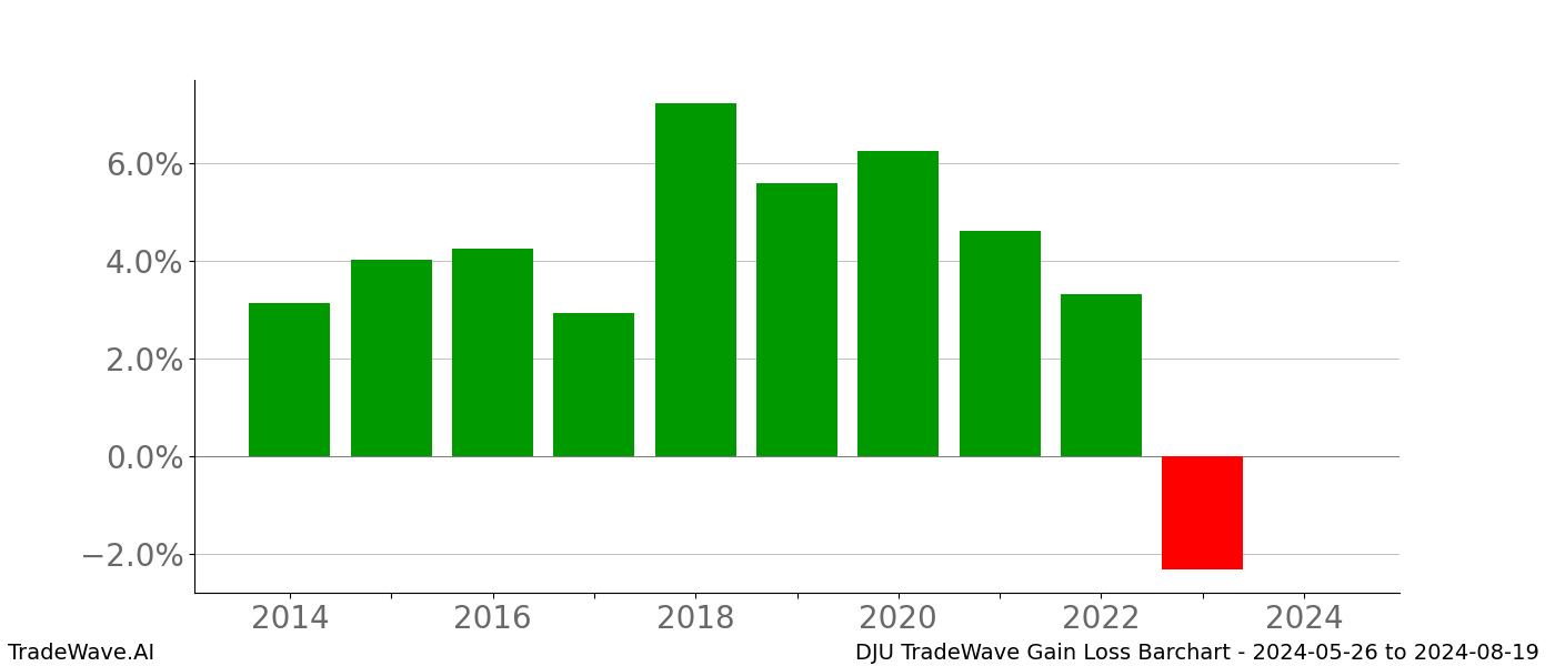 Gain/Loss barchart DJU for date range: 2024-05-26 to 2024-08-19 - this chart shows the gain/loss of the TradeWave opportunity for DJU buying on 2024-05-26 and selling it on 2024-08-19 - this barchart is showing 10 years of history