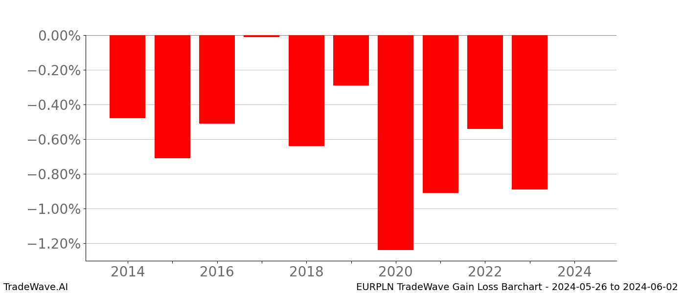 Gain/Loss barchart EURPLN for date range: 2024-05-26 to 2024-06-02 - this chart shows the gain/loss of the TradeWave opportunity for EURPLN buying on 2024-05-26 and selling it on 2024-06-02 - this barchart is showing 10 years of history