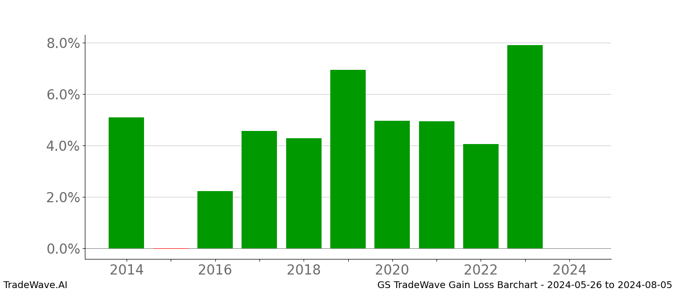 Gain/Loss barchart GS for date range: 2024-05-26 to 2024-08-05 - this chart shows the gain/loss of the TradeWave opportunity for GS buying on 2024-05-26 and selling it on 2024-08-05 - this barchart is showing 10 years of history