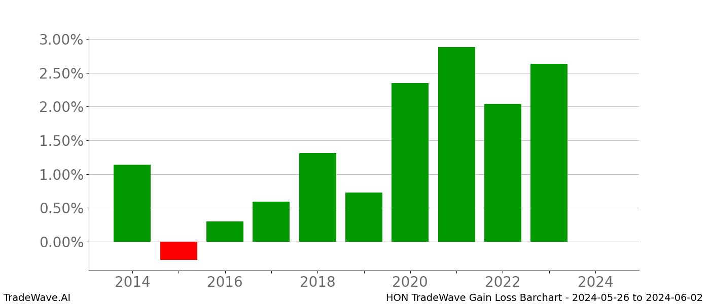 Gain/Loss barchart HON for date range: 2024-05-26 to 2024-06-02 - this chart shows the gain/loss of the TradeWave opportunity for HON buying on 2024-05-26 and selling it on 2024-06-02 - this barchart is showing 10 years of history