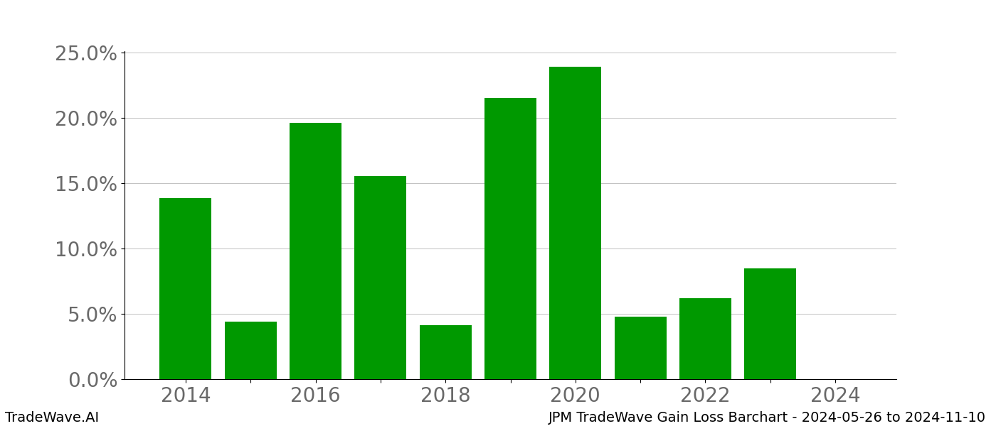 Gain/Loss barchart JPM for date range: 2024-05-26 to 2024-11-10 - this chart shows the gain/loss of the TradeWave opportunity for JPM buying on 2024-05-26 and selling it on 2024-11-10 - this barchart is showing 10 years of history