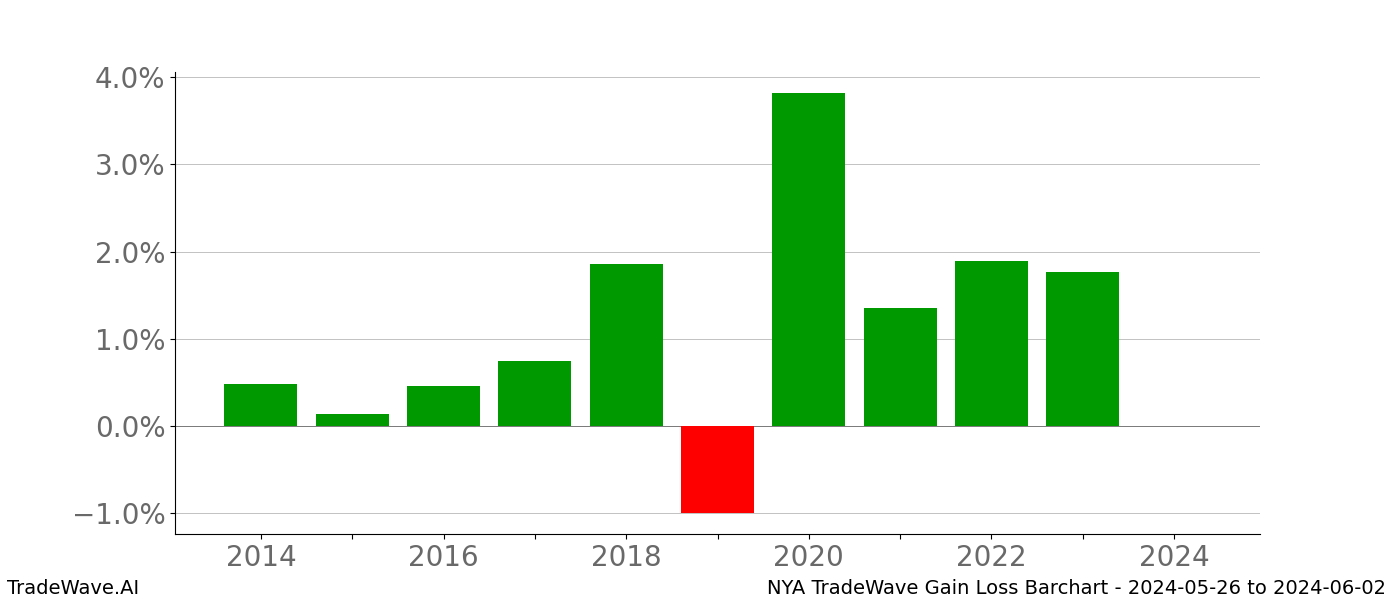 Gain/Loss barchart NYA for date range: 2024-05-26 to 2024-06-02 - this chart shows the gain/loss of the TradeWave opportunity for NYA buying on 2024-05-26 and selling it on 2024-06-02 - this barchart is showing 10 years of history