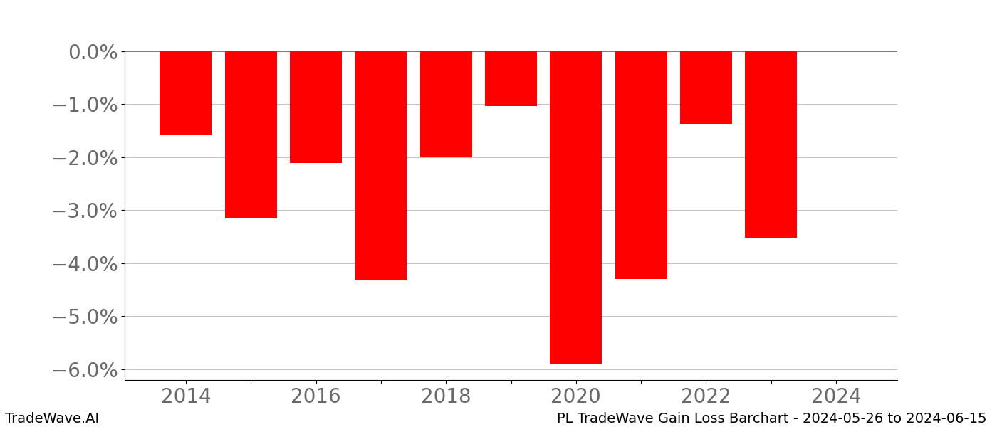 Gain/Loss barchart PL for date range: 2024-05-26 to 2024-06-15 - this chart shows the gain/loss of the TradeWave opportunity for PL buying on 2024-05-26 and selling it on 2024-06-15 - this barchart is showing 10 years of history