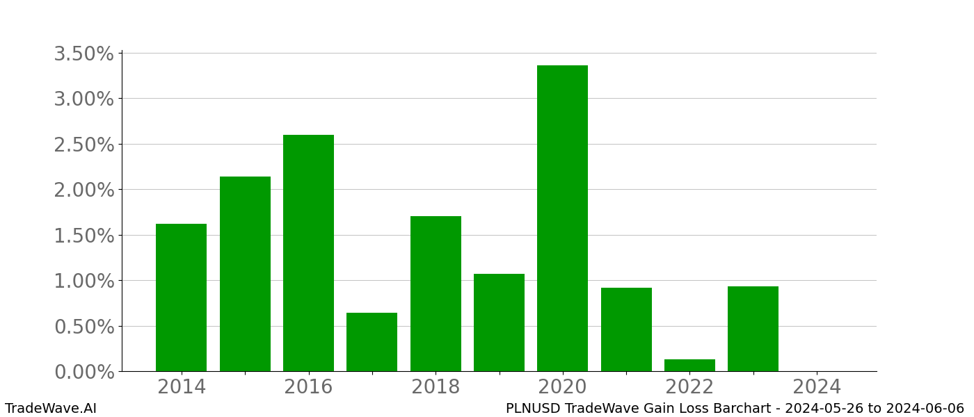 Gain/Loss barchart PLNUSD for date range: 2024-05-26 to 2024-06-06 - this chart shows the gain/loss of the TradeWave opportunity for PLNUSD buying on 2024-05-26 and selling it on 2024-06-06 - this barchart is showing 10 years of history