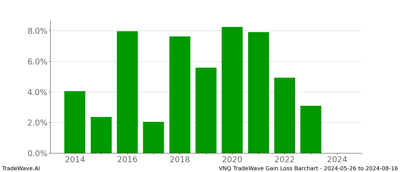 Gain/Loss barchart VNQ for date range: 2024-05-26 to 2024-08-16 - this chart shows the gain/loss of the TradeWave opportunity for VNQ buying on 2024-05-26 and selling it on 2024-08-16 - this barchart is showing 10 years of history