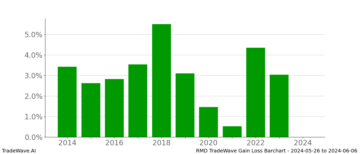 Gain/Loss barchart RMD for date range: 2024-05-26 to 2024-06-06 - this chart shows the gain/loss of the TradeWave opportunity for RMD buying on 2024-05-26 and selling it on 2024-06-06 - this barchart is showing 10 years of history