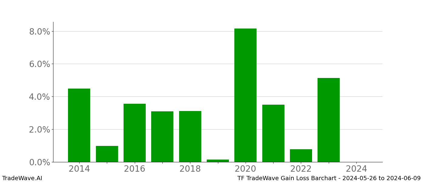 Gain/Loss barchart TF for date range: 2024-05-26 to 2024-06-09 - this chart shows the gain/loss of the TradeWave opportunity for TF buying on 2024-05-26 and selling it on 2024-06-09 - this barchart is showing 10 years of history