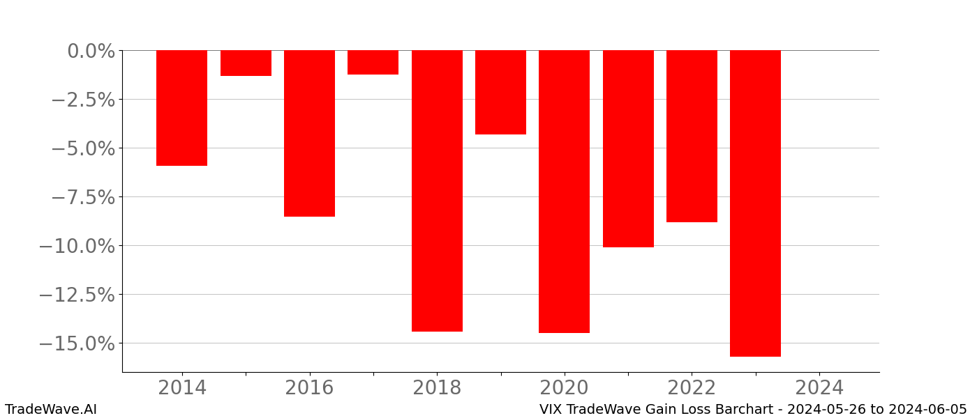 Gain/Loss barchart VIX for date range: 2024-05-26 to 2024-06-05 - this chart shows the gain/loss of the TradeWave opportunity for VIX buying on 2024-05-26 and selling it on 2024-06-05 - this barchart is showing 10 years of history