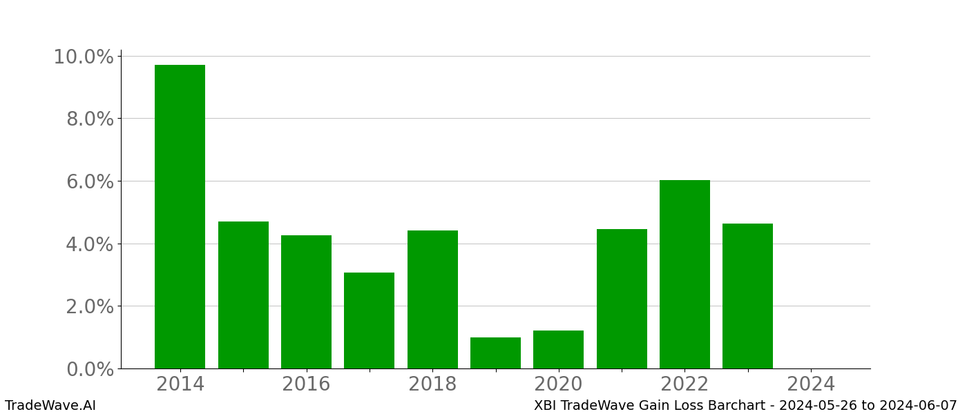 Gain/Loss barchart XBI for date range: 2024-05-26 to 2024-06-07 - this chart shows the gain/loss of the TradeWave opportunity for XBI buying on 2024-05-26 and selling it on 2024-06-07 - this barchart is showing 10 years of history