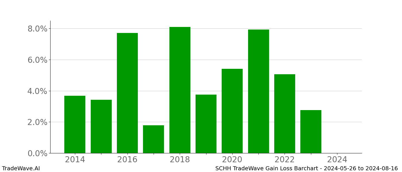 Gain/Loss barchart SCHH for date range: 2024-05-26 to 2024-08-16 - this chart shows the gain/loss of the TradeWave opportunity for SCHH buying on 2024-05-26 and selling it on 2024-08-16 - this barchart is showing 10 years of history