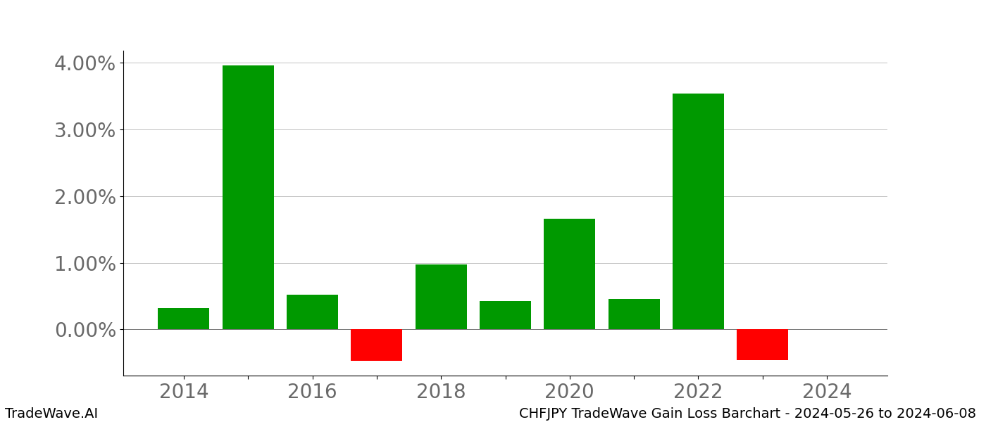 Gain/Loss barchart CHFJPY for date range: 2024-05-26 to 2024-06-08 - this chart shows the gain/loss of the TradeWave opportunity for CHFJPY buying on 2024-05-26 and selling it on 2024-06-08 - this barchart is showing 10 years of history