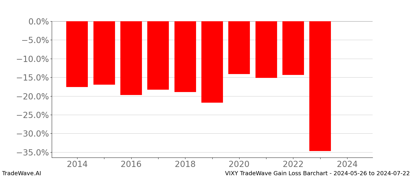 Gain/Loss barchart VIXY for date range: 2024-05-26 to 2024-07-22 - this chart shows the gain/loss of the TradeWave opportunity for VIXY buying on 2024-05-26 and selling it on 2024-07-22 - this barchart is showing 10 years of history