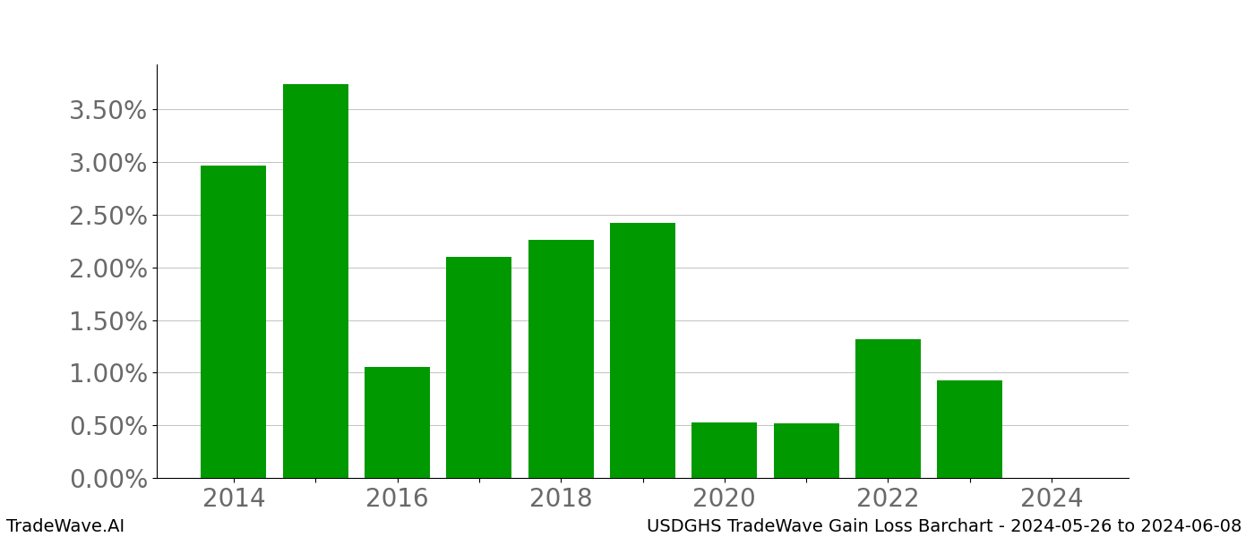 Gain/Loss barchart USDGHS for date range: 2024-05-26 to 2024-06-08 - this chart shows the gain/loss of the TradeWave opportunity for USDGHS buying on 2024-05-26 and selling it on 2024-06-08 - this barchart is showing 10 years of history