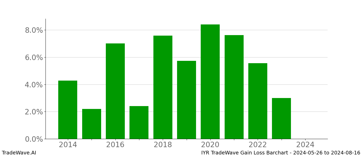 Gain/Loss barchart IYR for date range: 2024-05-26 to 2024-08-16 - this chart shows the gain/loss of the TradeWave opportunity for IYR buying on 2024-05-26 and selling it on 2024-08-16 - this barchart is showing 10 years of history