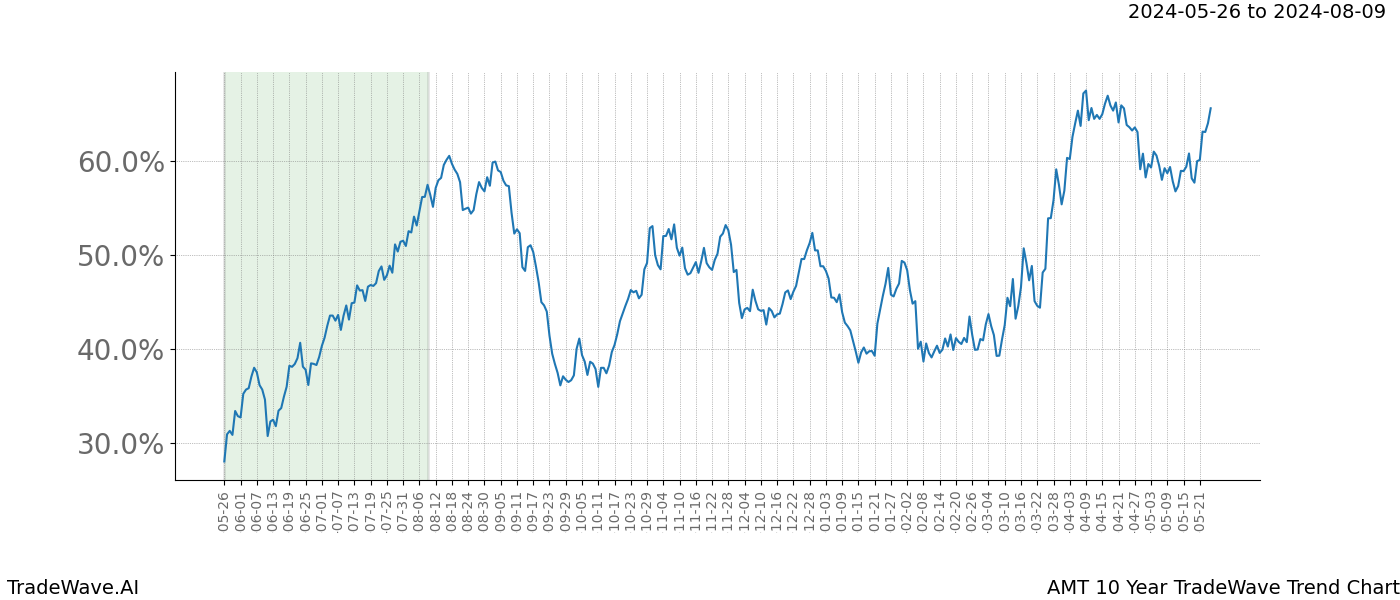 TradeWave Trend Chart AMT shows the average trend of the financial instrument over the past 10 years. Sharp uptrends and downtrends signal a potential TradeWave opportunity