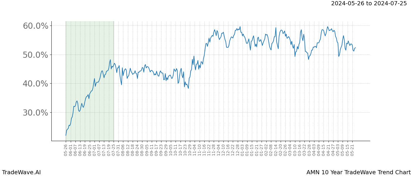 TradeWave Trend Chart AMN shows the average trend of the financial instrument over the past 10 years. Sharp uptrends and downtrends signal a potential TradeWave opportunity