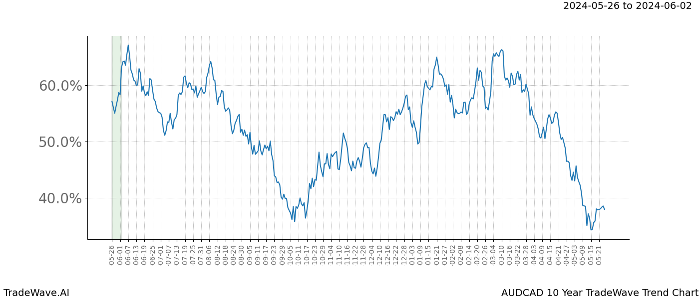 TradeWave Trend Chart AUDCAD shows the average trend of the financial instrument over the past 10 years. Sharp uptrends and downtrends signal a potential TradeWave opportunity