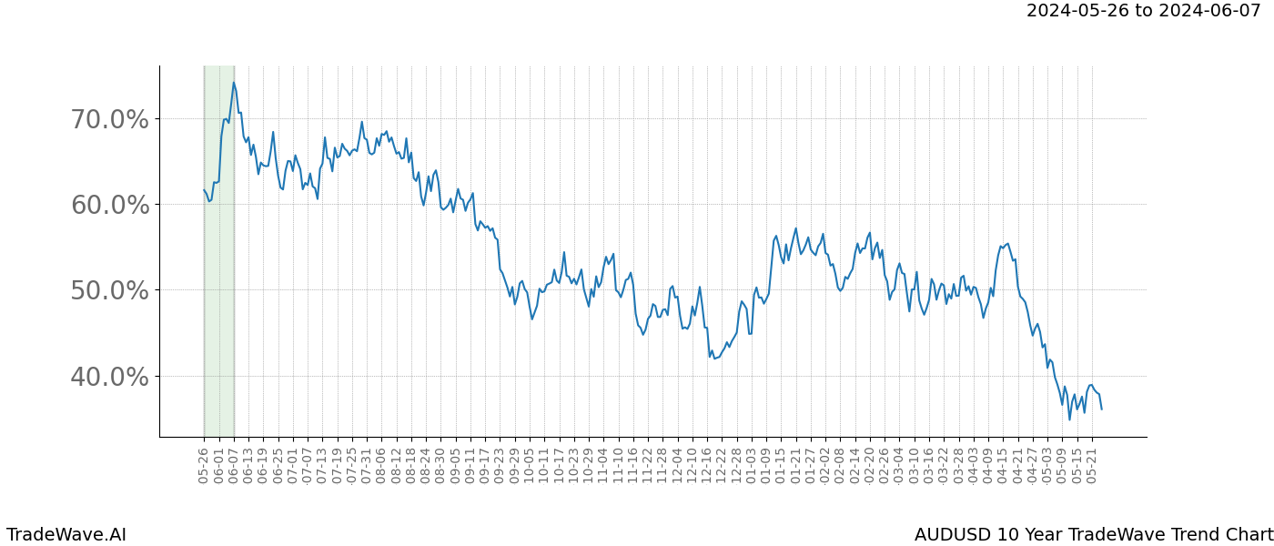 TradeWave Trend Chart AUDUSD shows the average trend of the financial instrument over the past 10 years. Sharp uptrends and downtrends signal a potential TradeWave opportunity