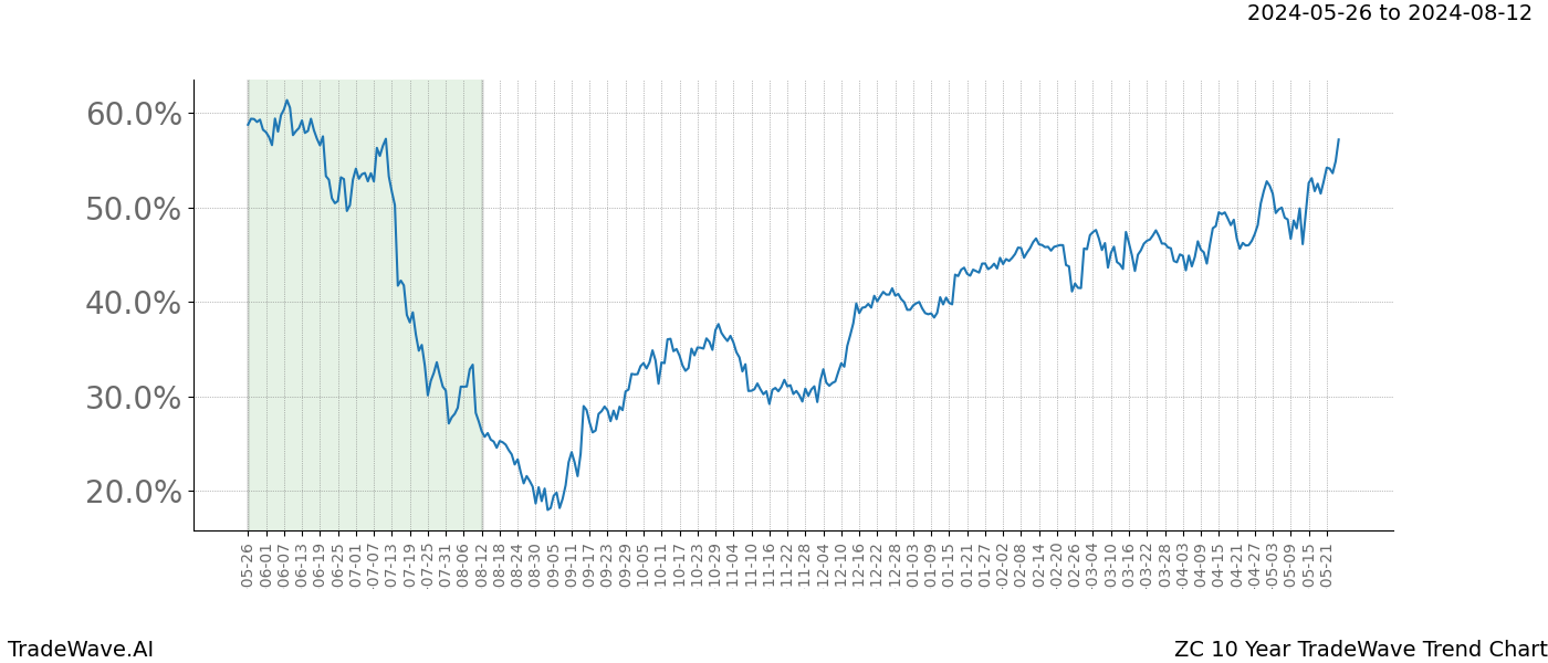 TradeWave Trend Chart ZC shows the average trend of the financial instrument over the past 10 years. Sharp uptrends and downtrends signal a potential TradeWave opportunity