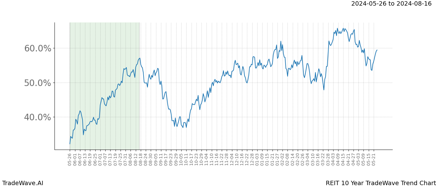 TradeWave Trend Chart REIT shows the average trend of the financial instrument over the past 10 years. Sharp uptrends and downtrends signal a potential TradeWave opportunity