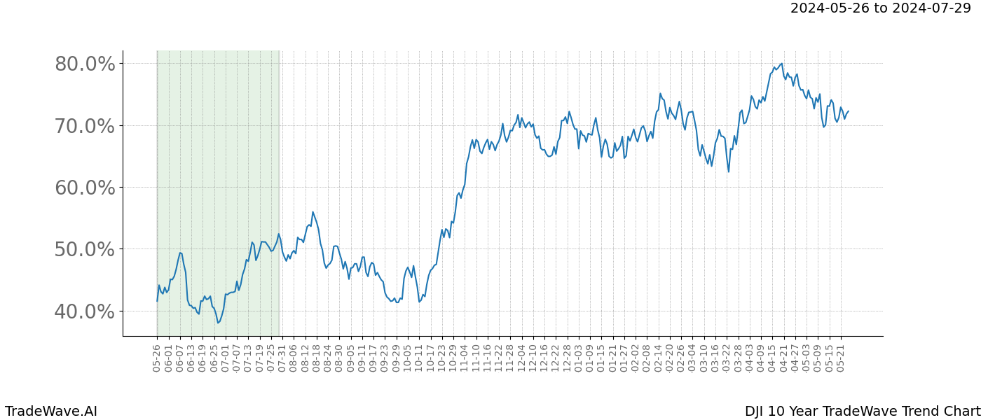 TradeWave Trend Chart DJI shows the average trend of the financial instrument over the past 10 years. Sharp uptrends and downtrends signal a potential TradeWave opportunity