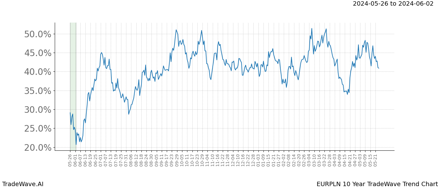 TradeWave Trend Chart EURPLN shows the average trend of the financial instrument over the past 10 years. Sharp uptrends and downtrends signal a potential TradeWave opportunity