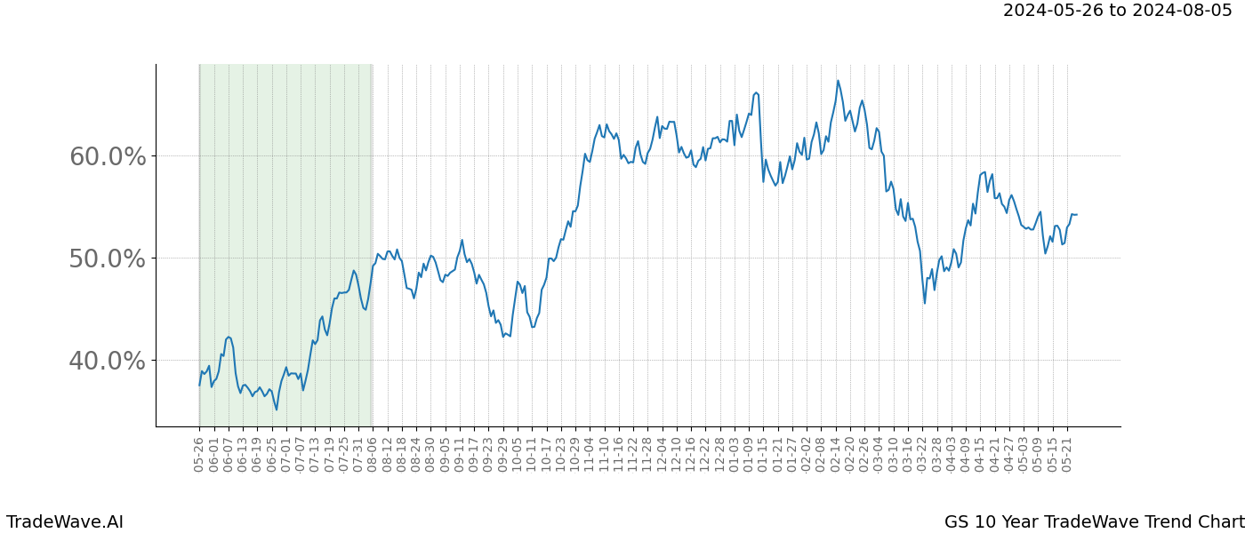 TradeWave Trend Chart GS shows the average trend of the financial instrument over the past 10 years. Sharp uptrends and downtrends signal a potential TradeWave opportunity