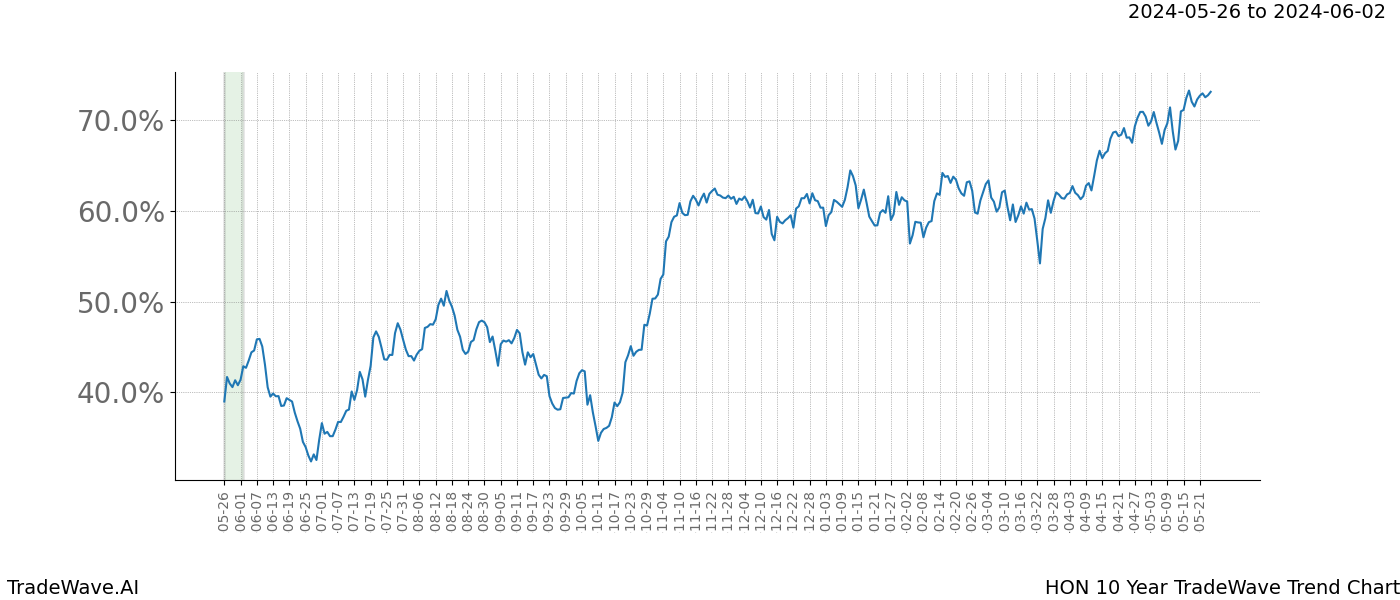 TradeWave Trend Chart HON shows the average trend of the financial instrument over the past 10 years. Sharp uptrends and downtrends signal a potential TradeWave opportunity