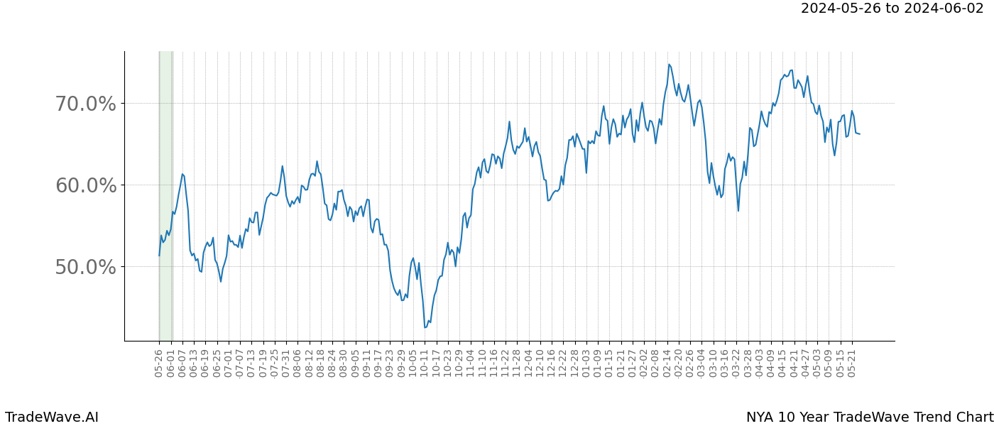 TradeWave Trend Chart NYA shows the average trend of the financial instrument over the past 10 years. Sharp uptrends and downtrends signal a potential TradeWave opportunity