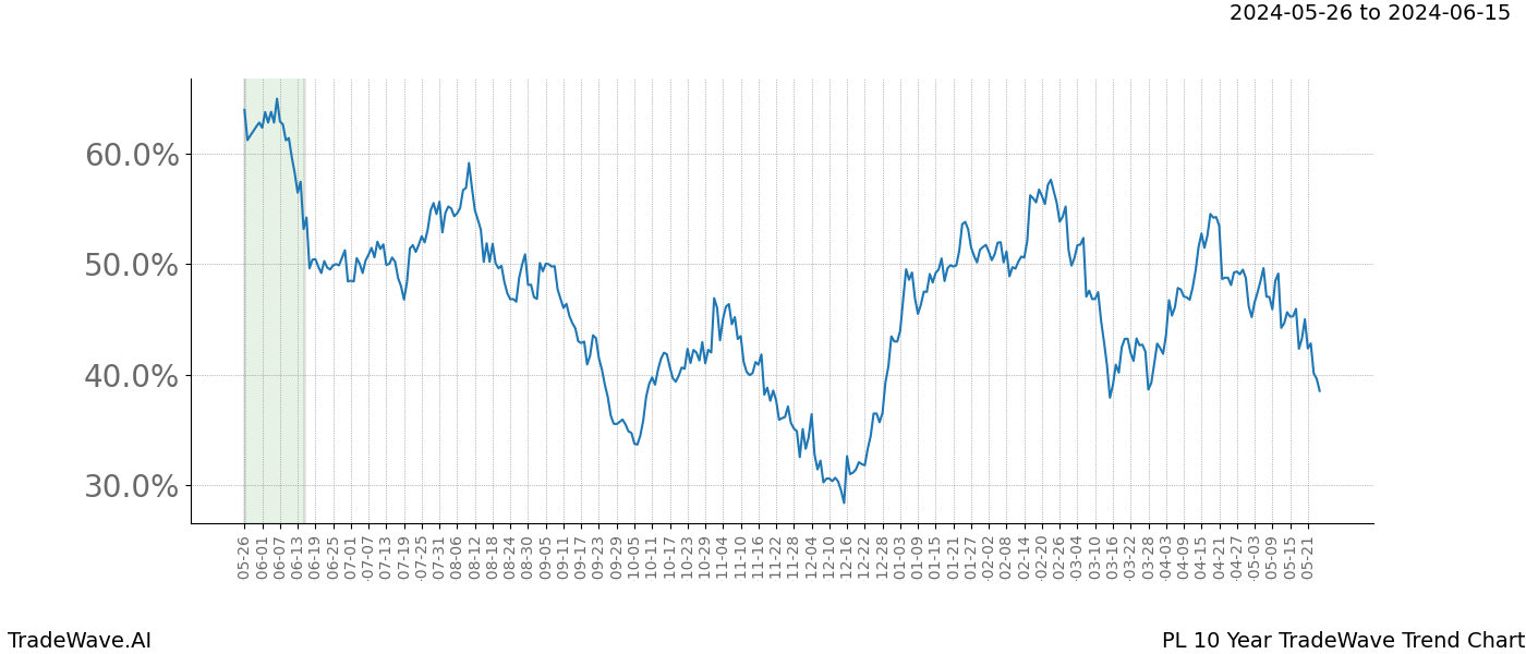 TradeWave Trend Chart PL shows the average trend of the financial instrument over the past 10 years. Sharp uptrends and downtrends signal a potential TradeWave opportunity