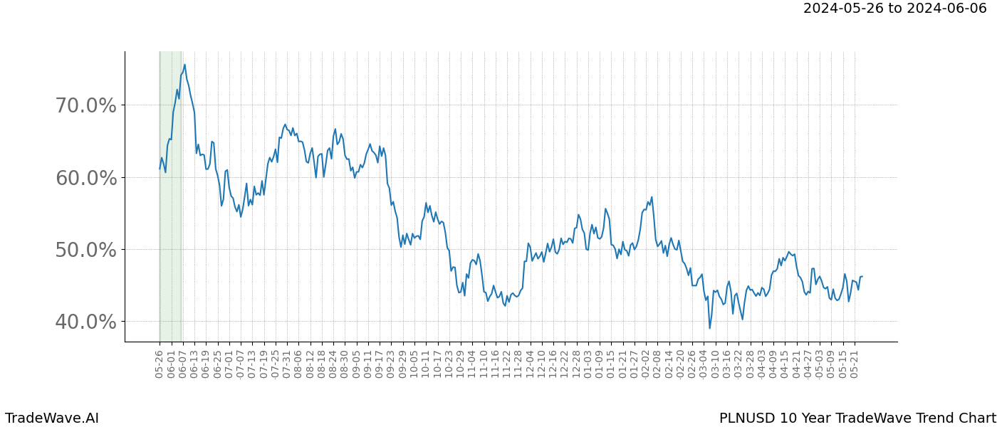 TradeWave Trend Chart PLNUSD shows the average trend of the financial instrument over the past 10 years. Sharp uptrends and downtrends signal a potential TradeWave opportunity