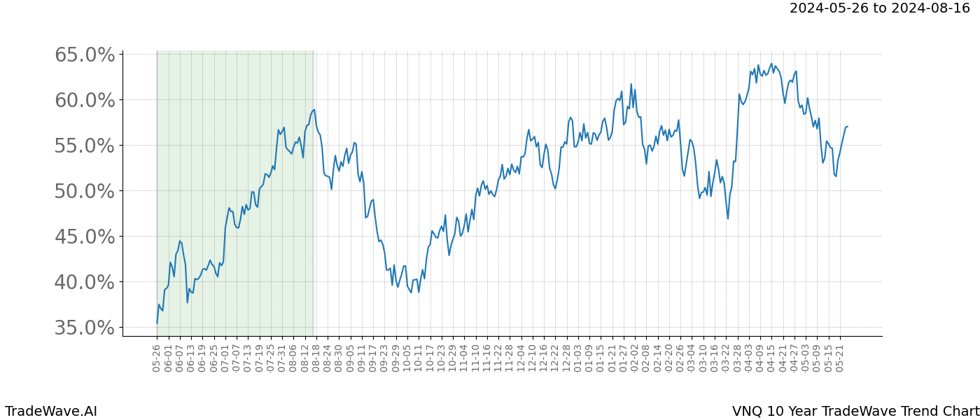 TradeWave Trend Chart VNQ shows the average trend of the financial instrument over the past 10 years. Sharp uptrends and downtrends signal a potential TradeWave opportunity