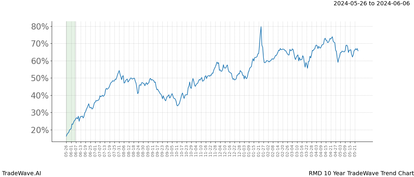 TradeWave Trend Chart RMD shows the average trend of the financial instrument over the past 10 years. Sharp uptrends and downtrends signal a potential TradeWave opportunity