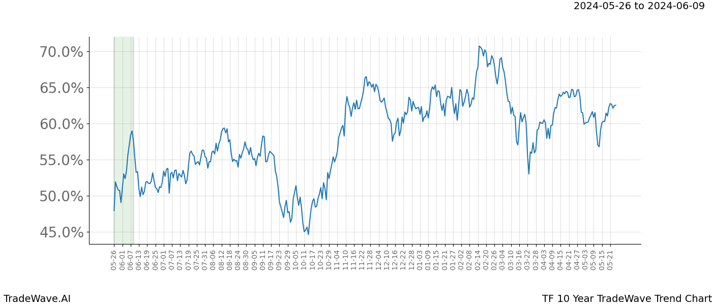 TradeWave Trend Chart TF shows the average trend of the financial instrument over the past 10 years. Sharp uptrends and downtrends signal a potential TradeWave opportunity