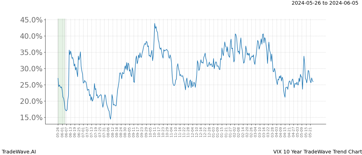 TradeWave Trend Chart VIX shows the average trend of the financial instrument over the past 10 years. Sharp uptrends and downtrends signal a potential TradeWave opportunity